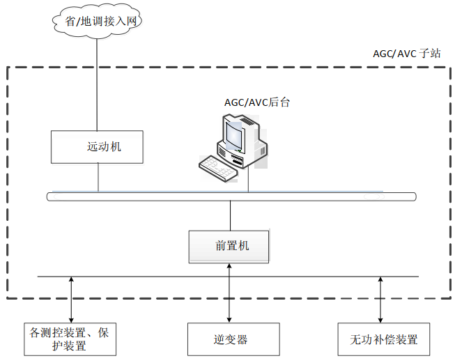 光伏AGC/AVC